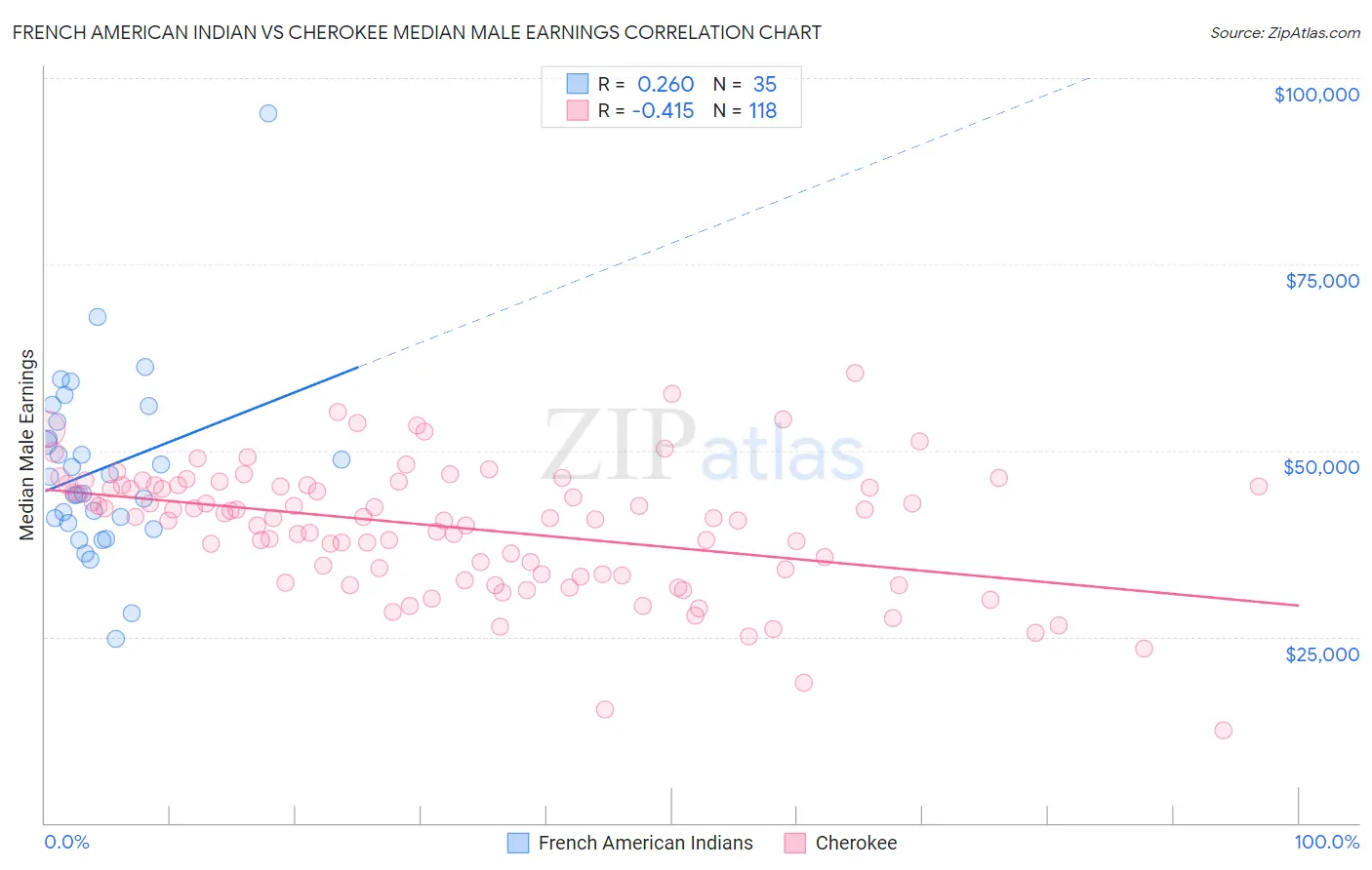 French American Indian vs Cherokee Median Male Earnings