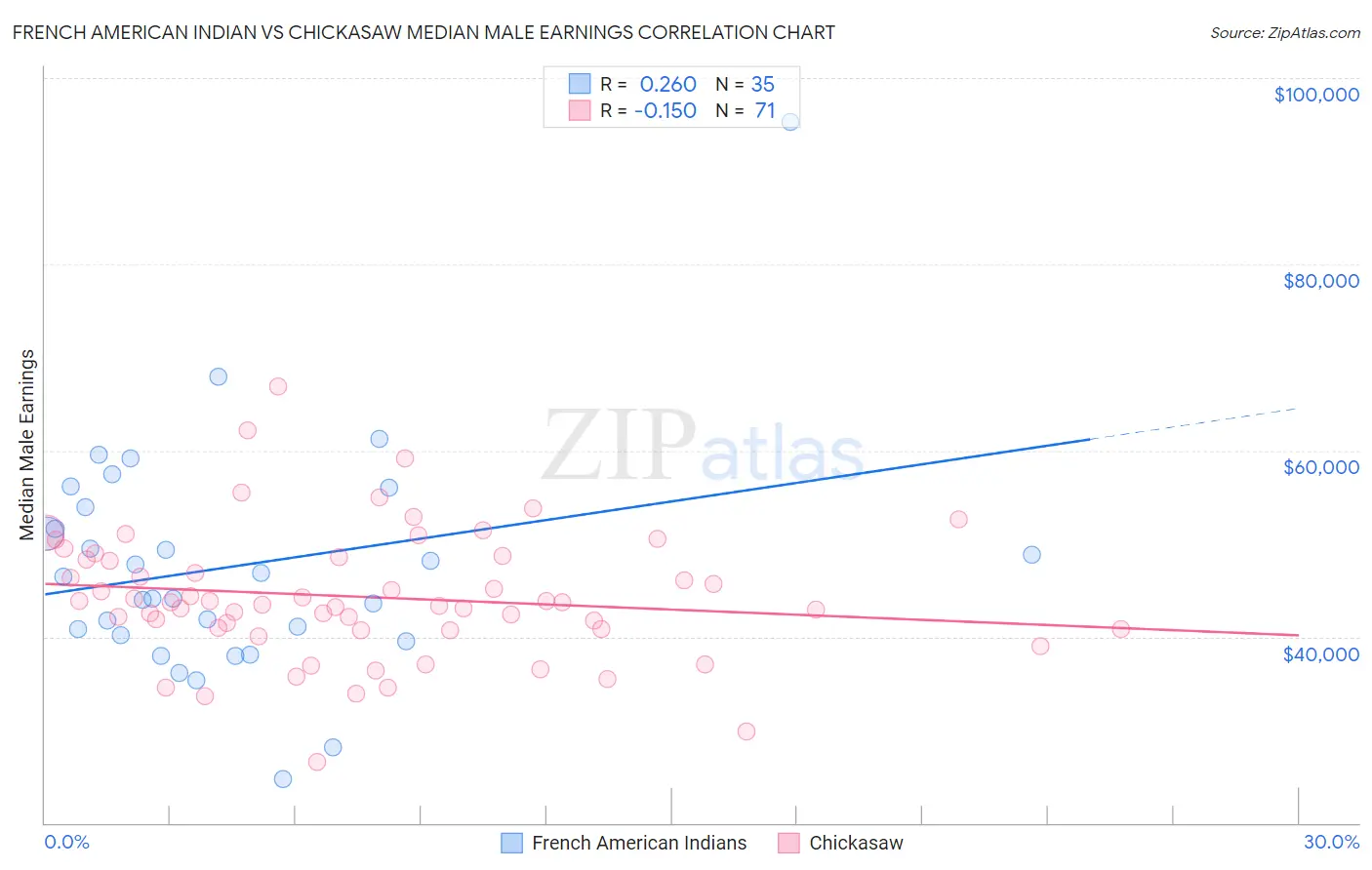 French American Indian vs Chickasaw Median Male Earnings