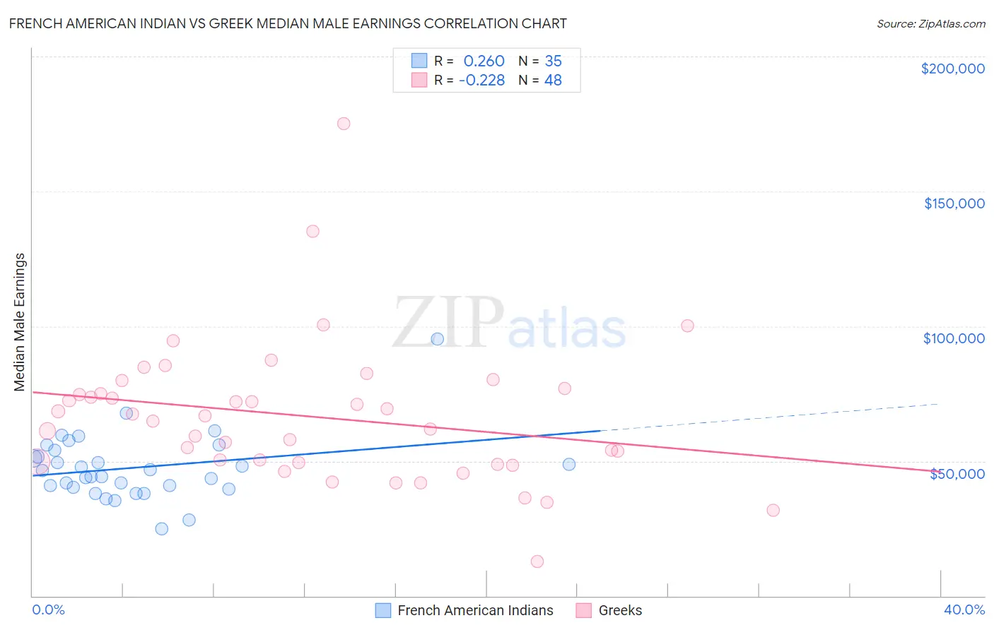 French American Indian vs Greek Median Male Earnings