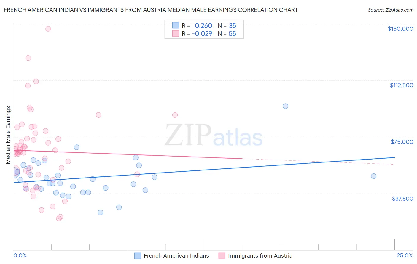 French American Indian vs Immigrants from Austria Median Male Earnings