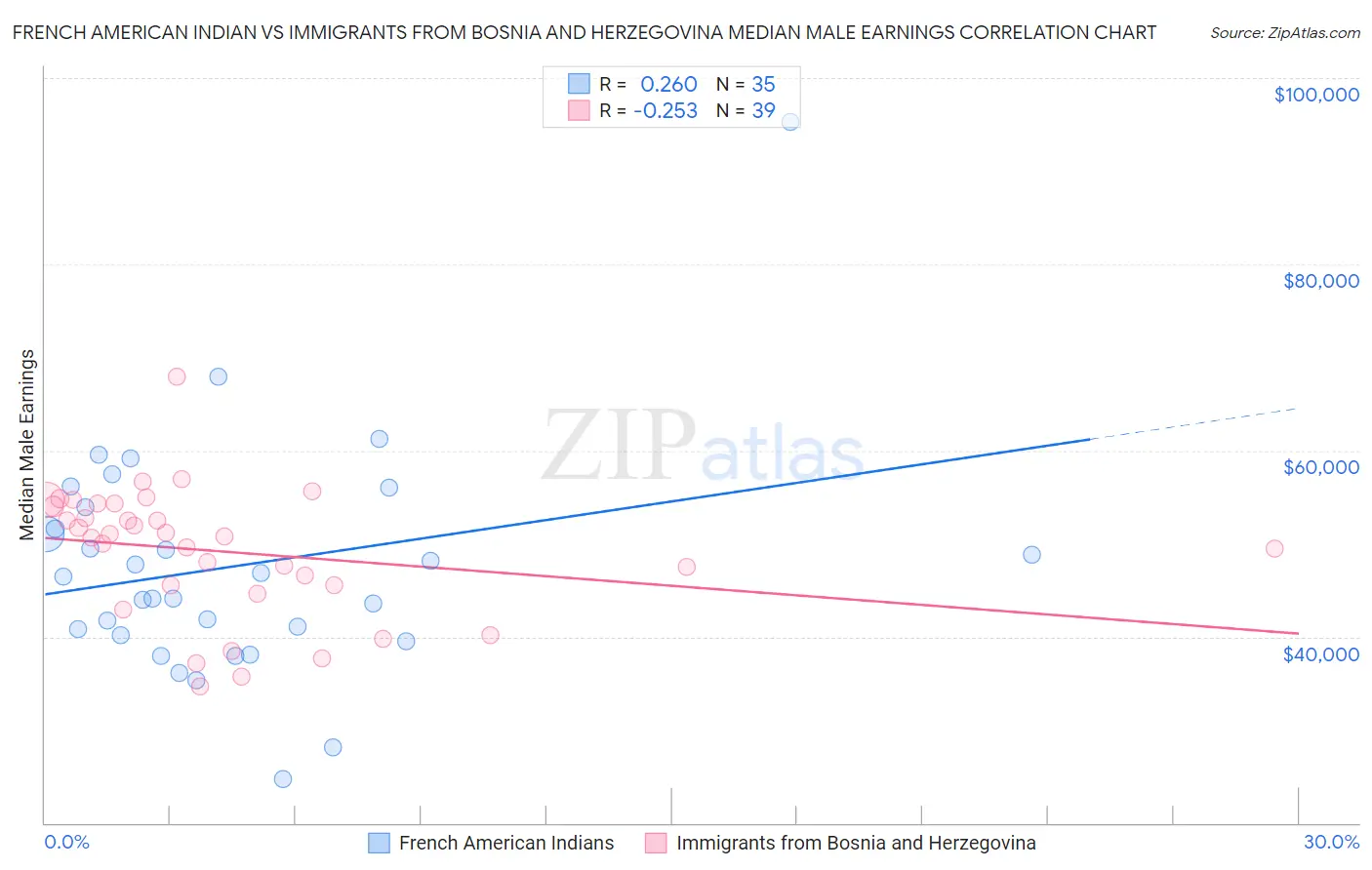 French American Indian vs Immigrants from Bosnia and Herzegovina Median Male Earnings