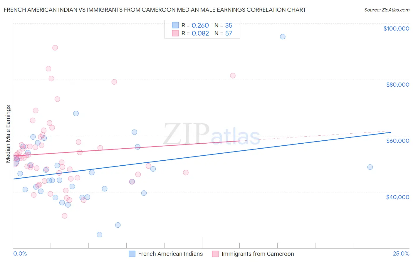 French American Indian vs Immigrants from Cameroon Median Male Earnings