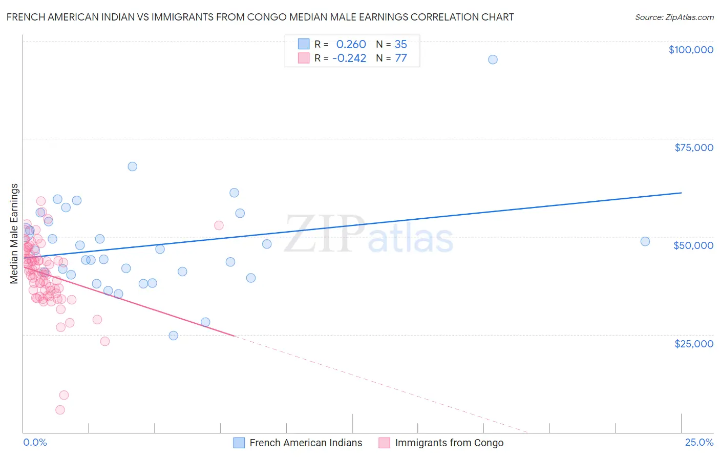 French American Indian vs Immigrants from Congo Median Male Earnings