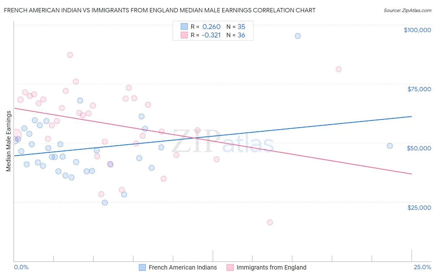 French American Indian vs Immigrants from England Median Male Earnings