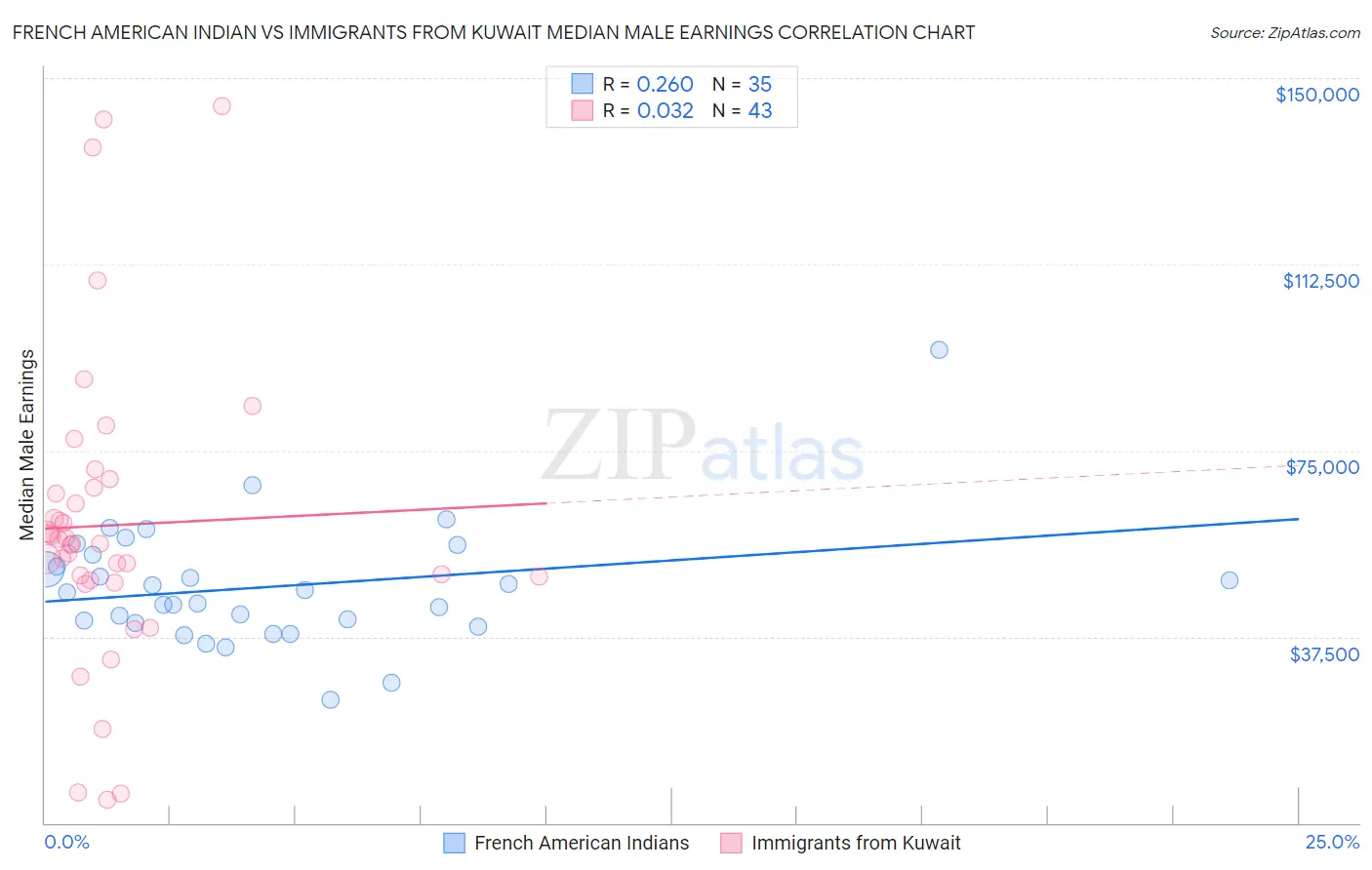 French American Indian vs Immigrants from Kuwait Median Male Earnings