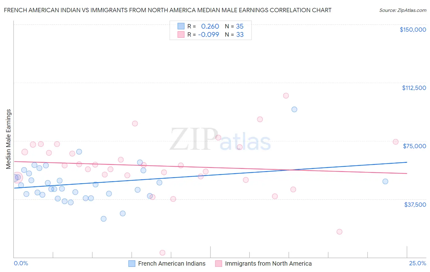 French American Indian vs Immigrants from North America Median Male Earnings