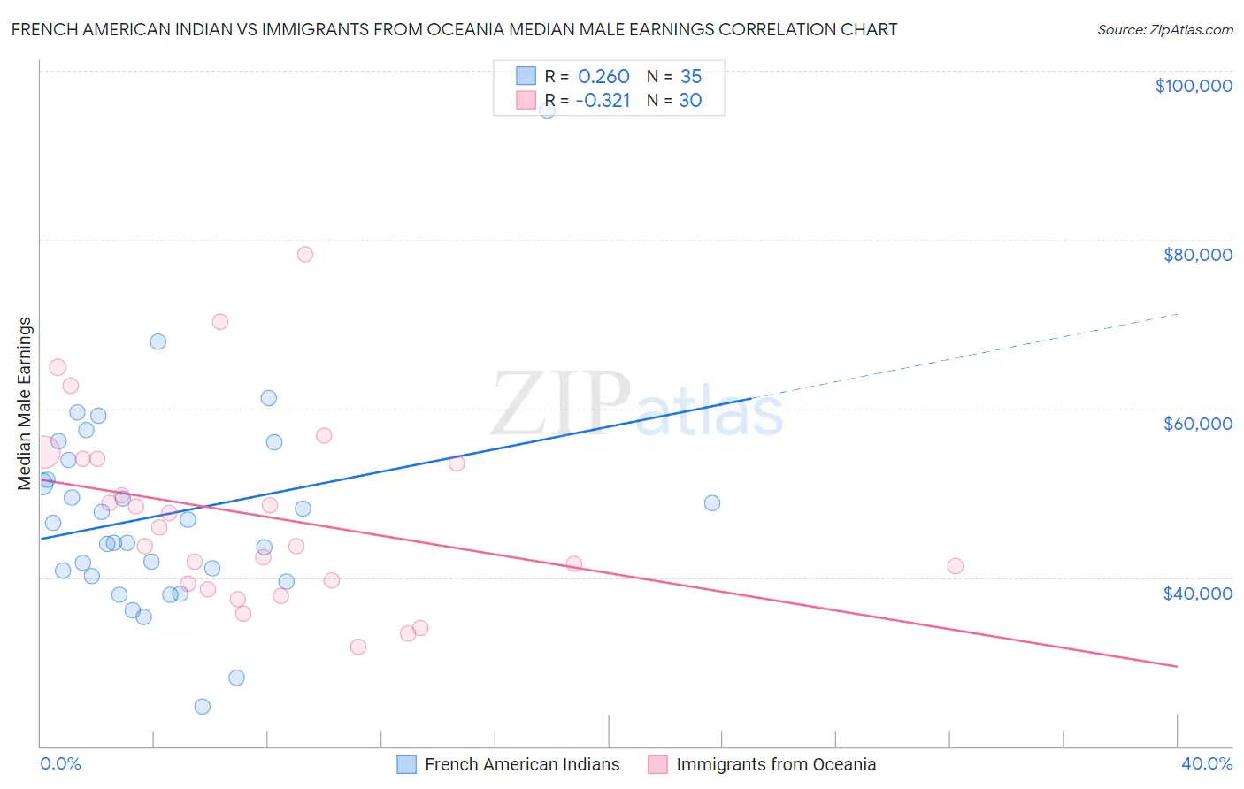 French American Indian vs Immigrants from Oceania Median Male Earnings