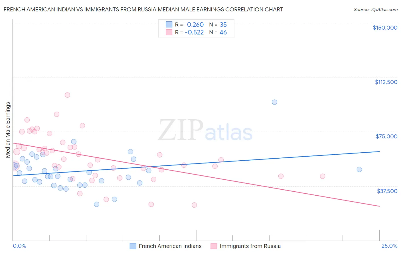 French American Indian vs Immigrants from Russia Median Male Earnings