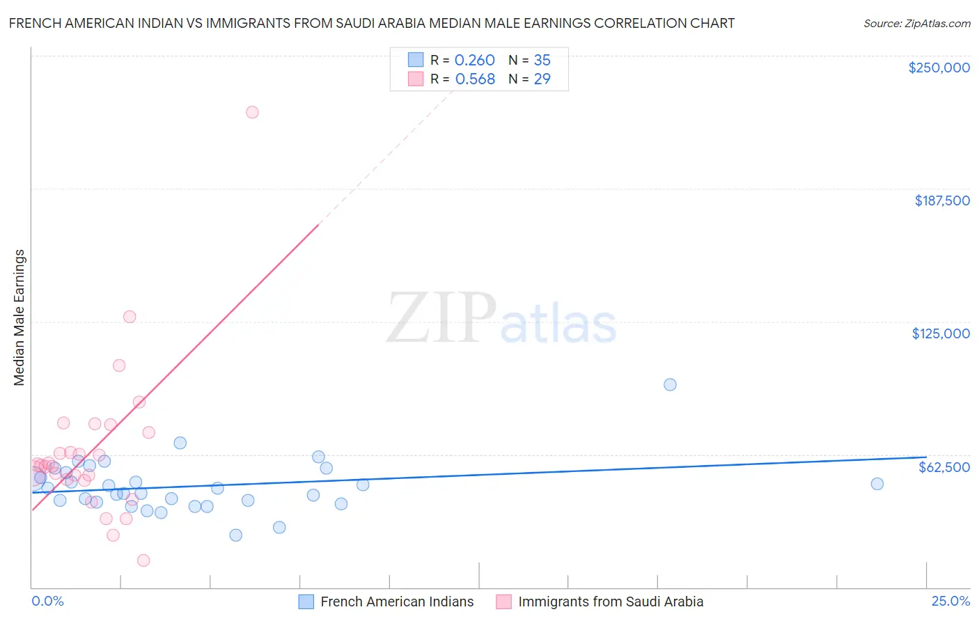 French American Indian vs Immigrants from Saudi Arabia Median Male Earnings