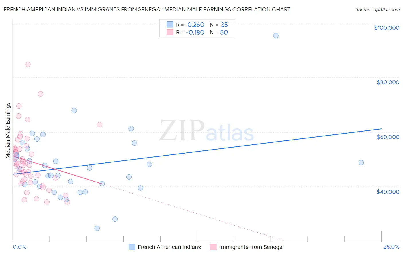 French American Indian vs Immigrants from Senegal Median Male Earnings