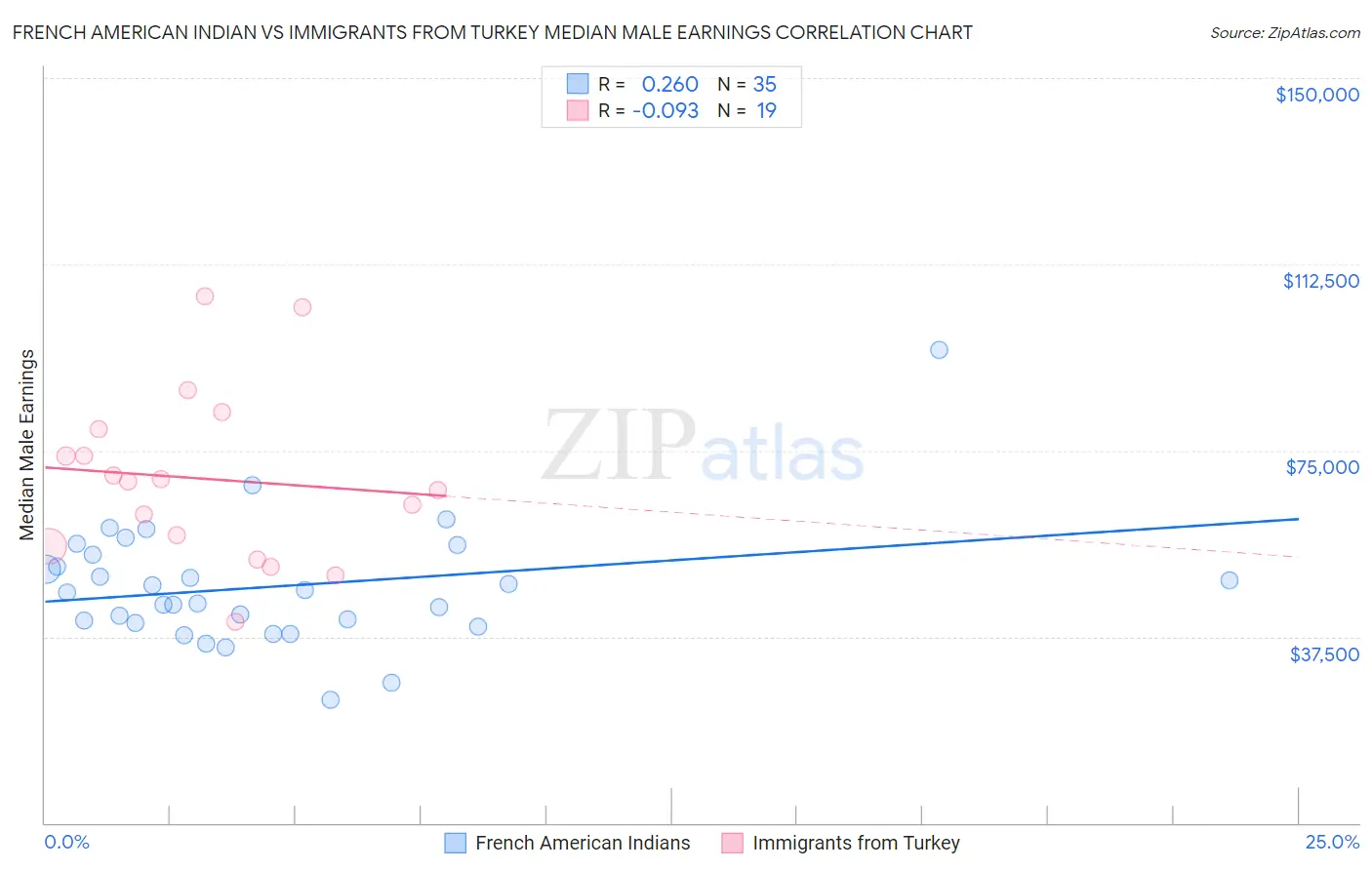 French American Indian vs Immigrants from Turkey Median Male Earnings