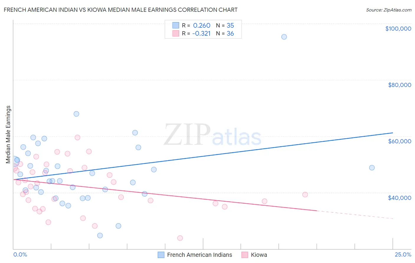 French American Indian vs Kiowa Median Male Earnings