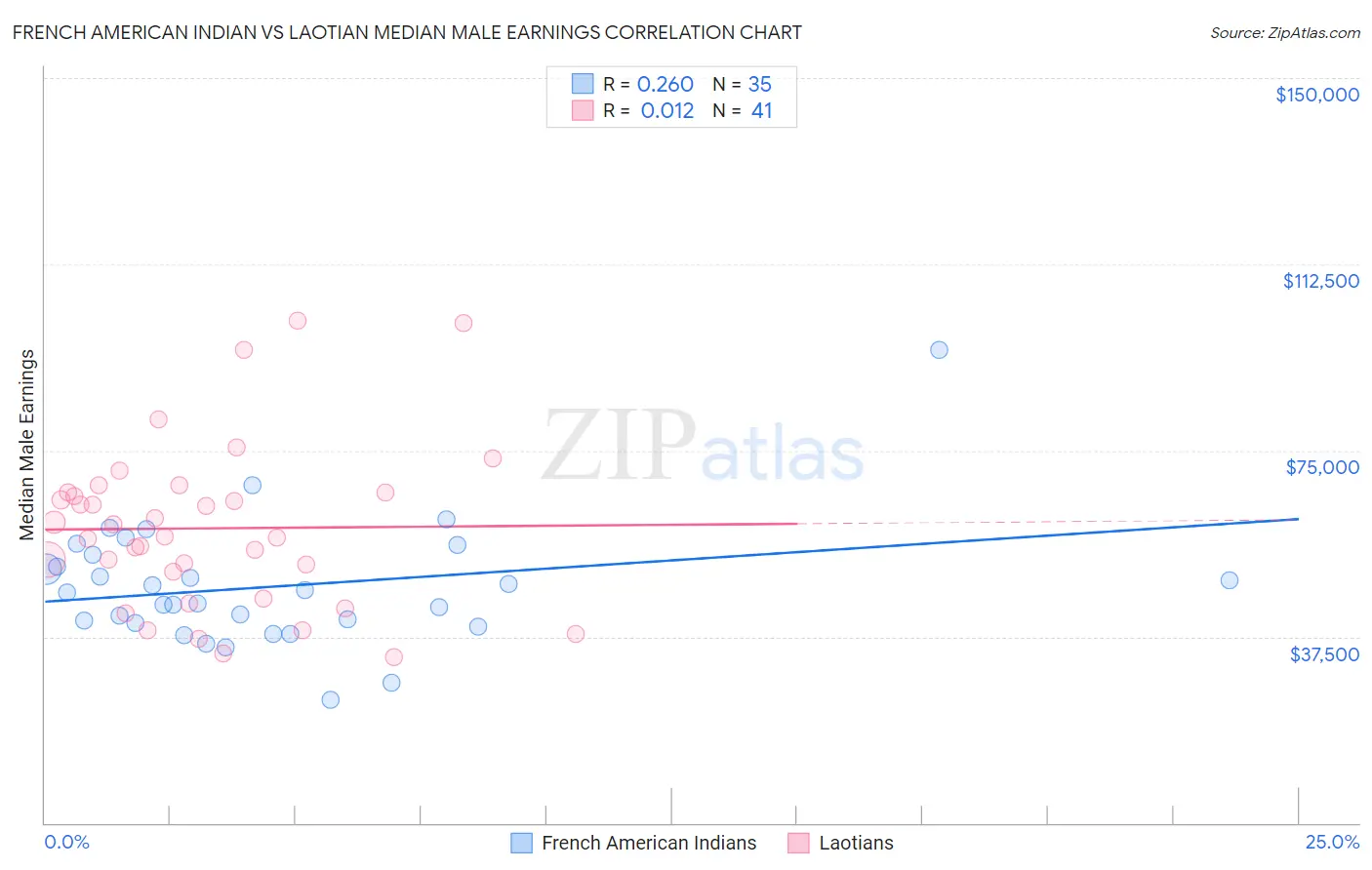 French American Indian vs Laotian Median Male Earnings