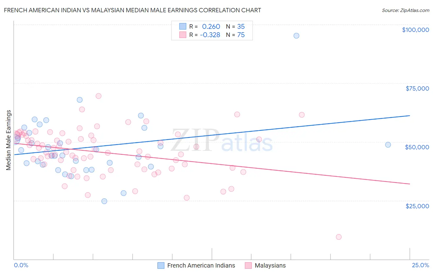 French American Indian vs Malaysian Median Male Earnings