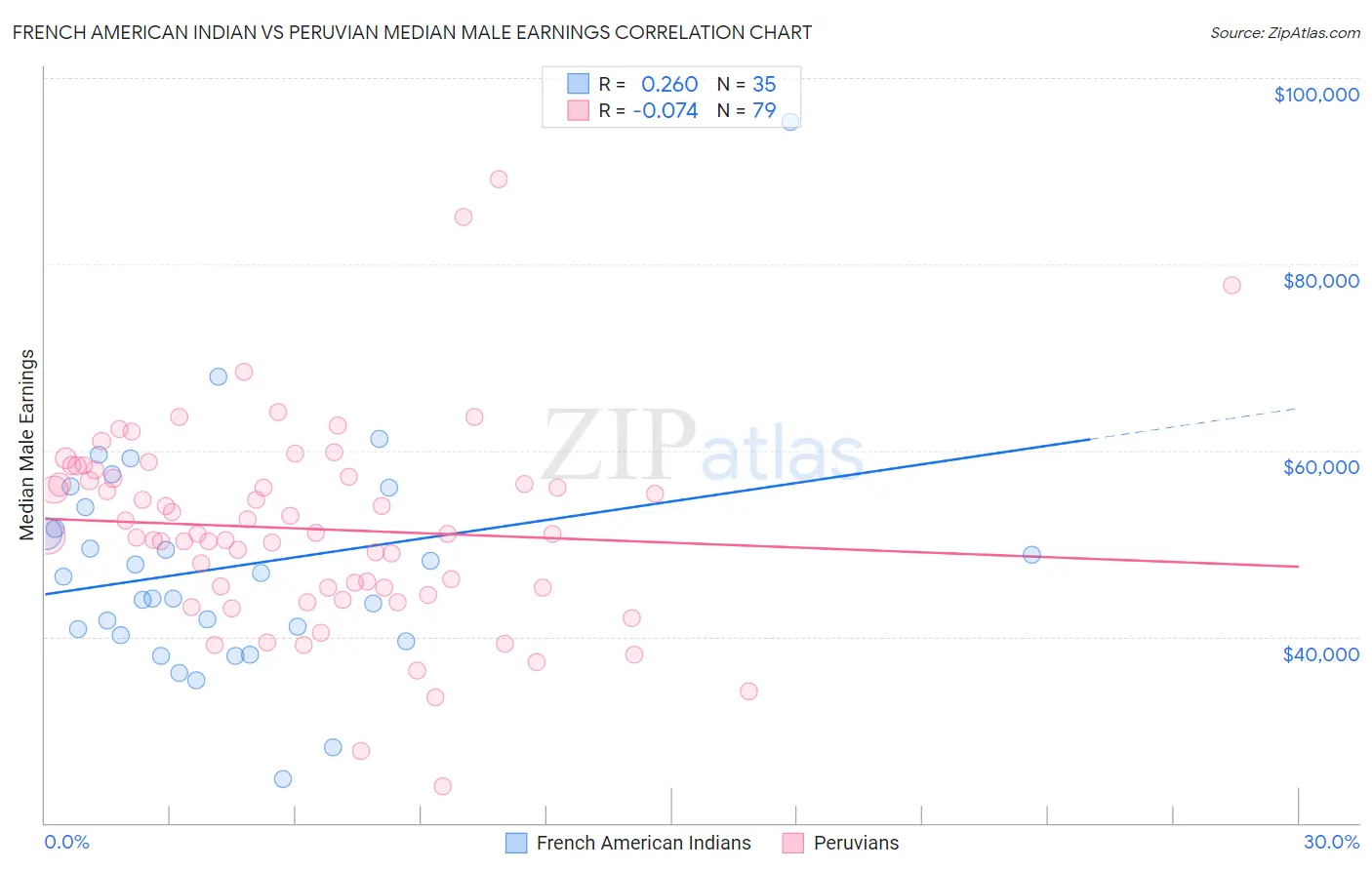 French American Indian vs Peruvian Median Male Earnings