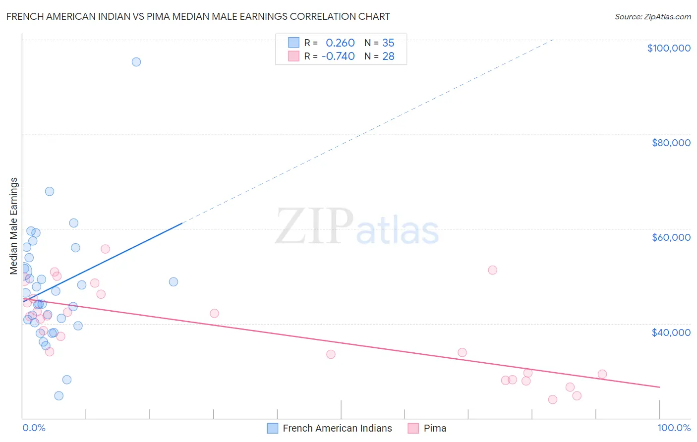 French American Indian vs Pima Median Male Earnings