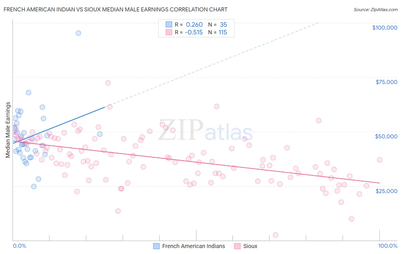 French American Indian vs Sioux Median Male Earnings