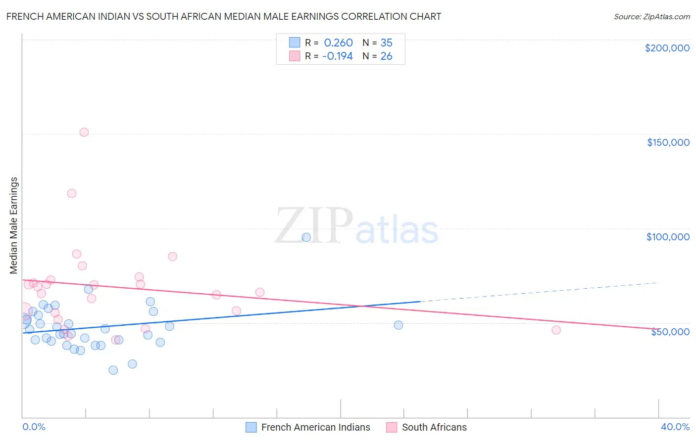 French American Indian vs South African Median Male Earnings
