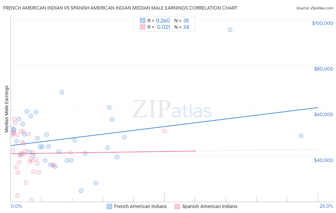 French American Indian vs Spanish American Indian Median Male Earnings
