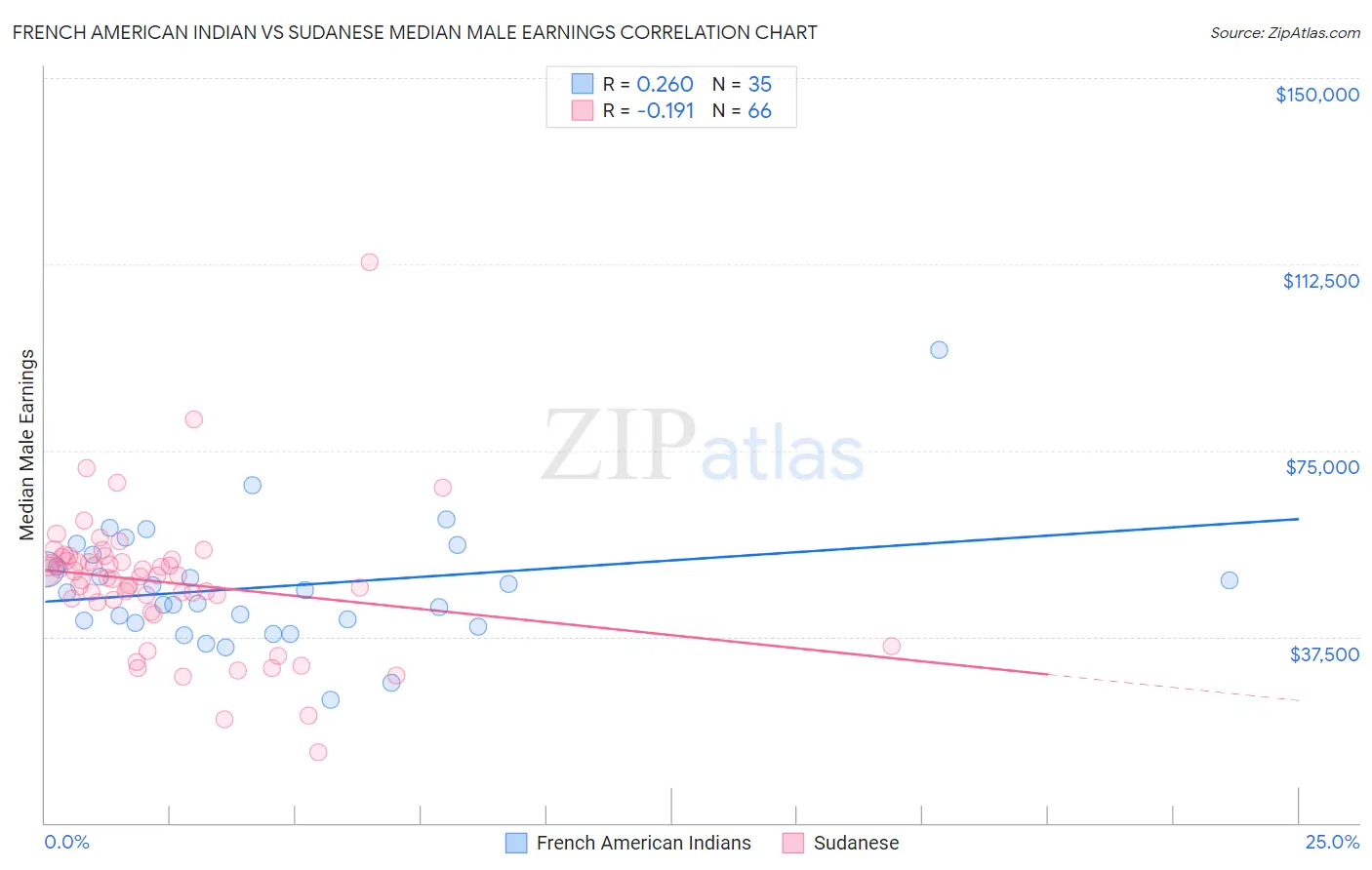French American Indian vs Sudanese Median Male Earnings