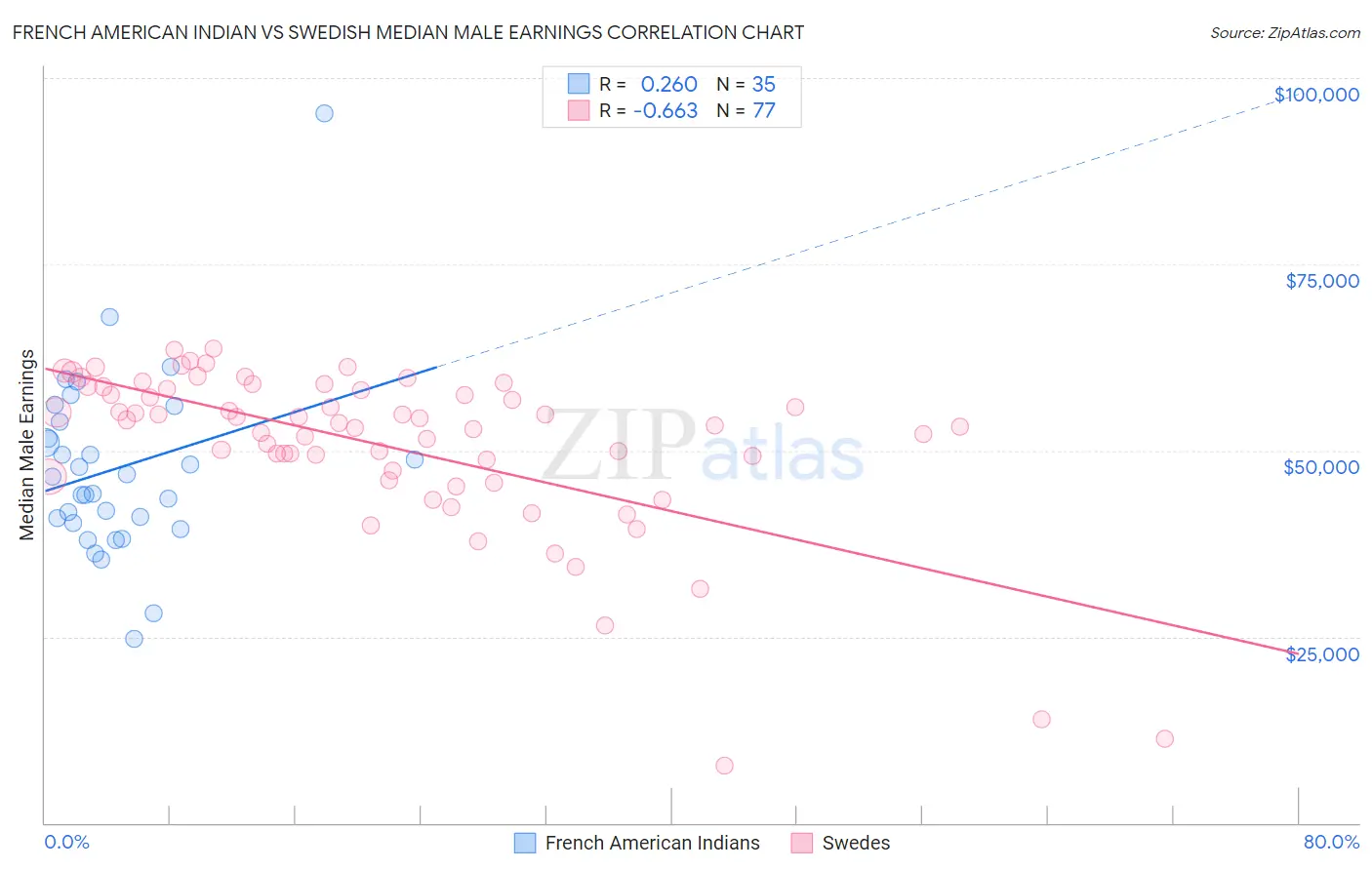 French American Indian vs Swedish Median Male Earnings