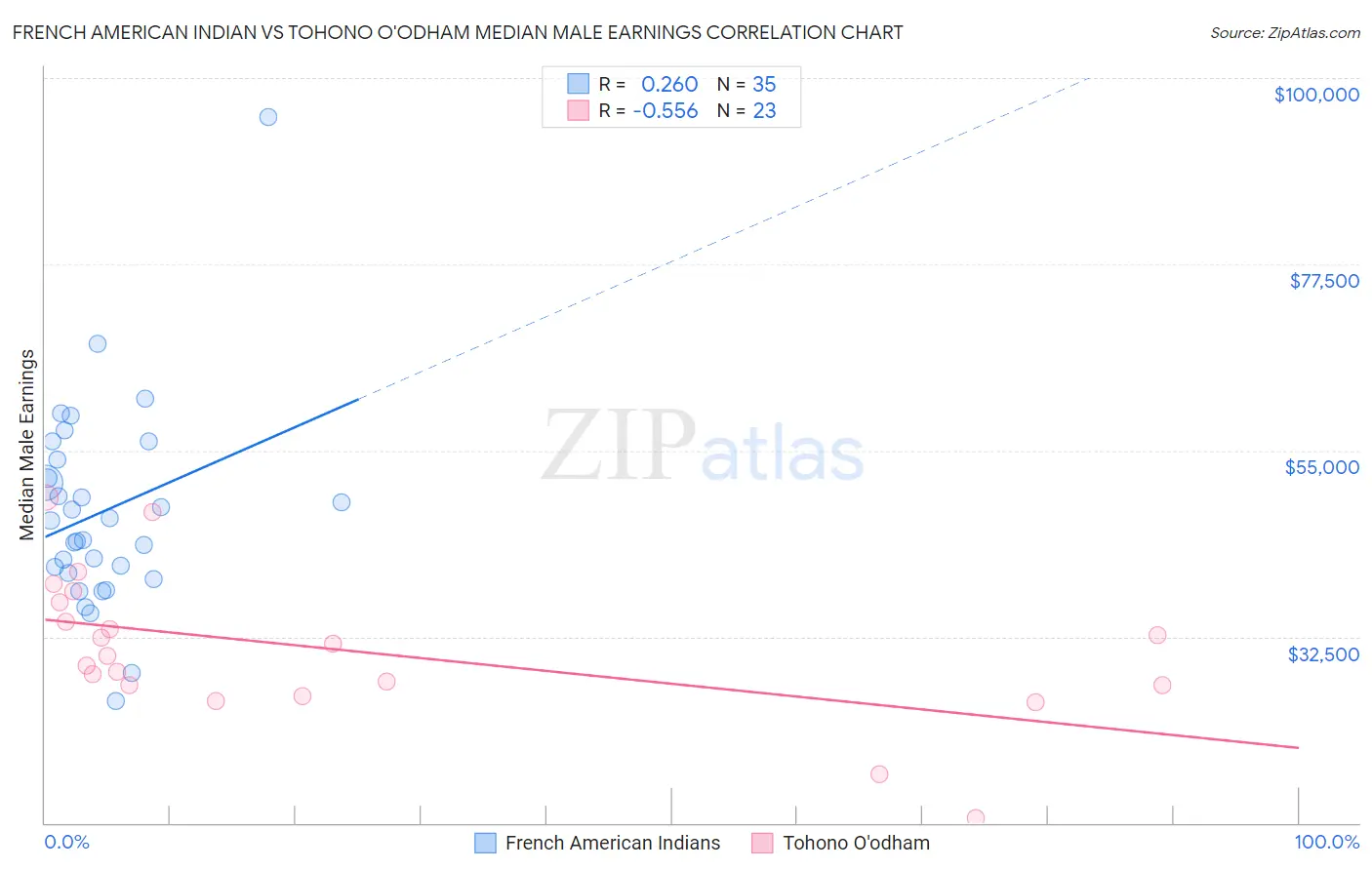 French American Indian vs Tohono O'odham Median Male Earnings