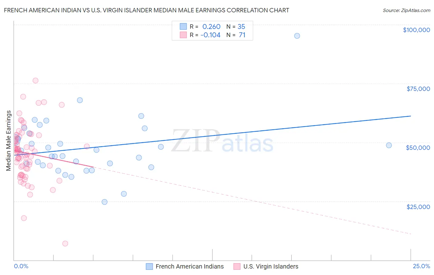 French American Indian vs U.S. Virgin Islander Median Male Earnings