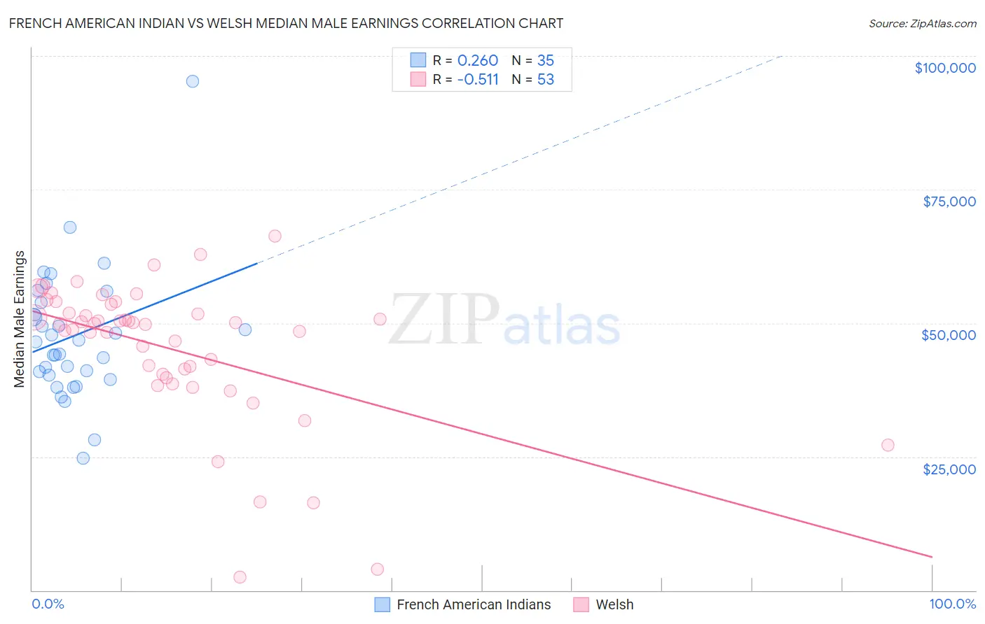 French American Indian vs Welsh Median Male Earnings