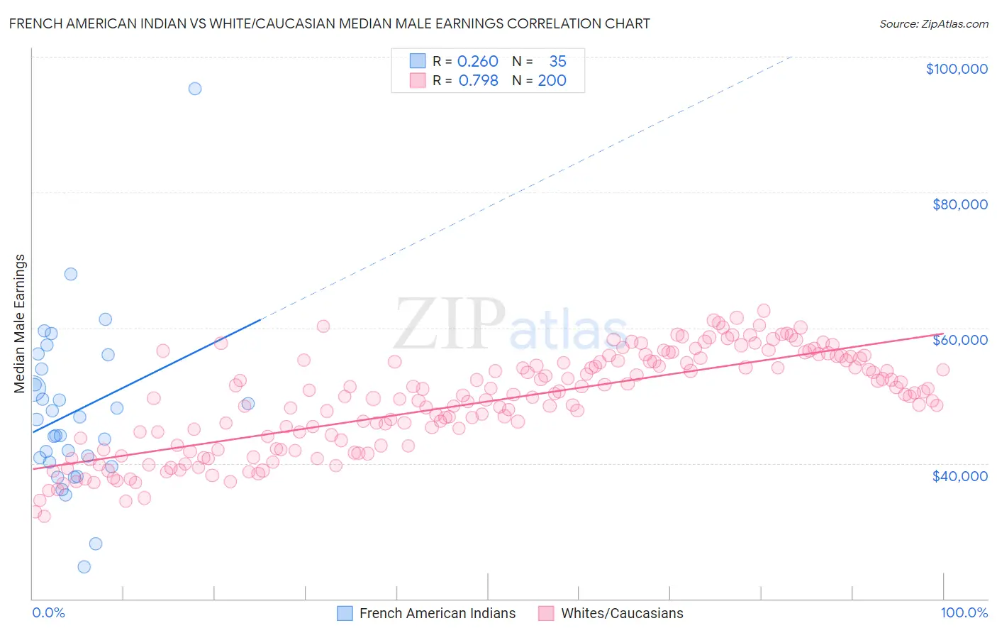 French American Indian vs White/Caucasian Median Male Earnings