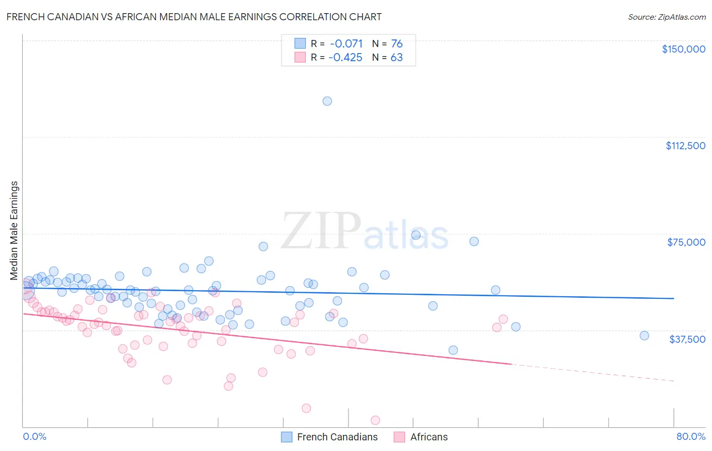 French Canadian vs African Median Male Earnings