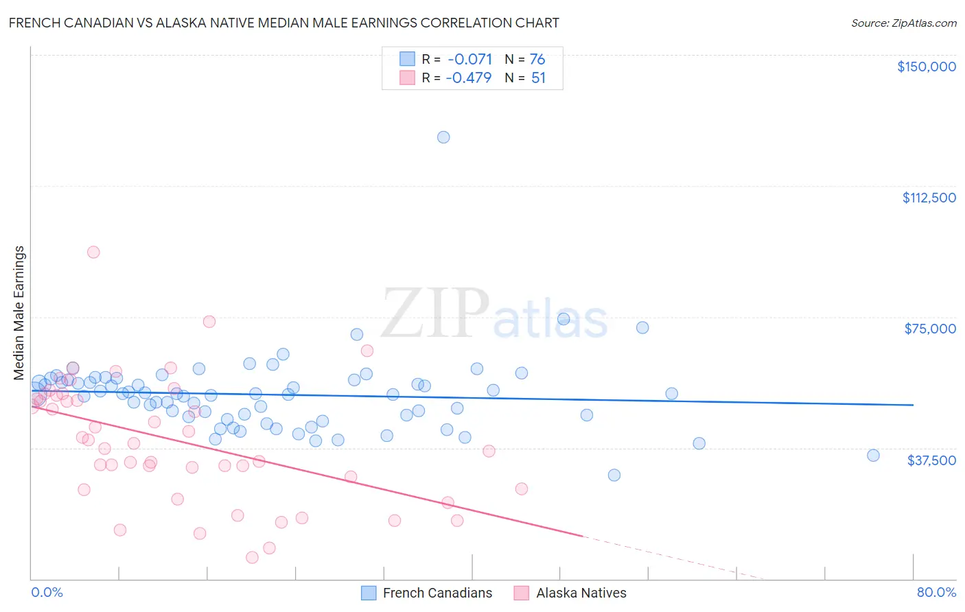 French Canadian vs Alaska Native Median Male Earnings