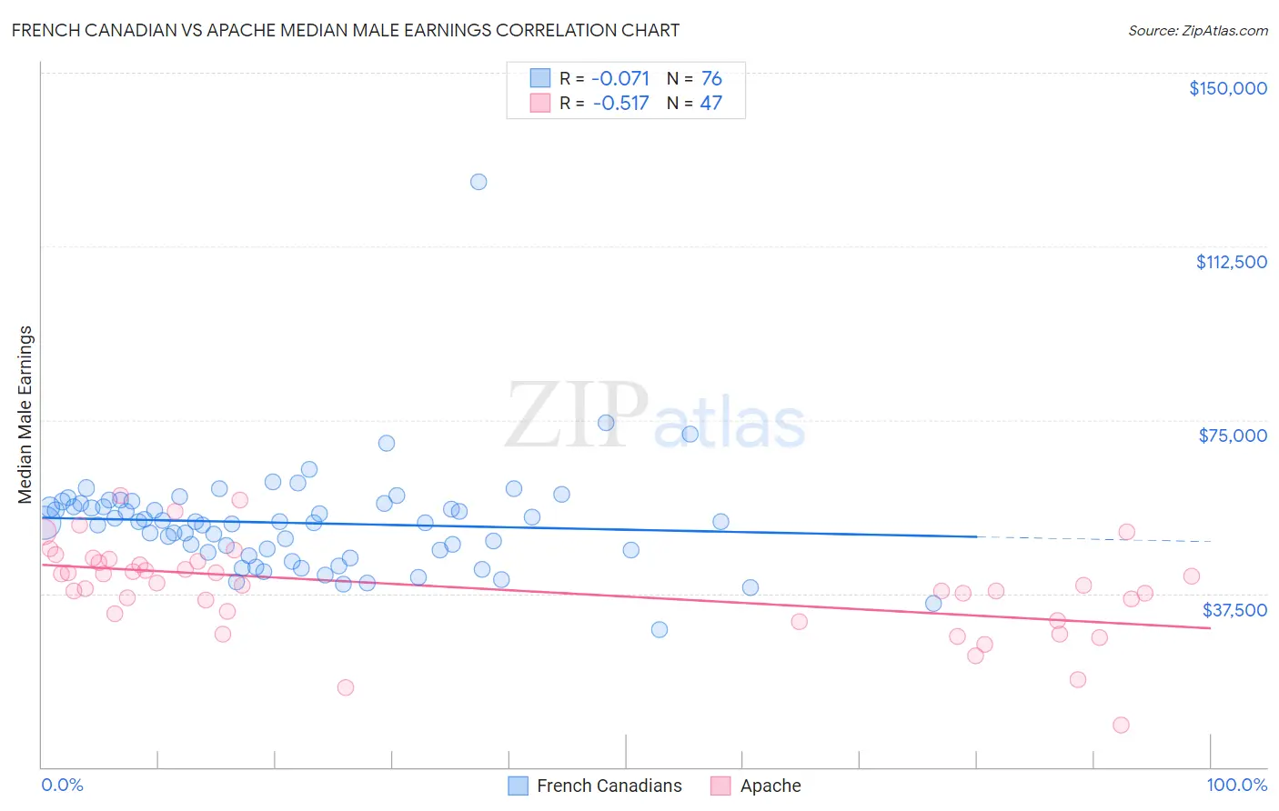 French Canadian vs Apache Median Male Earnings