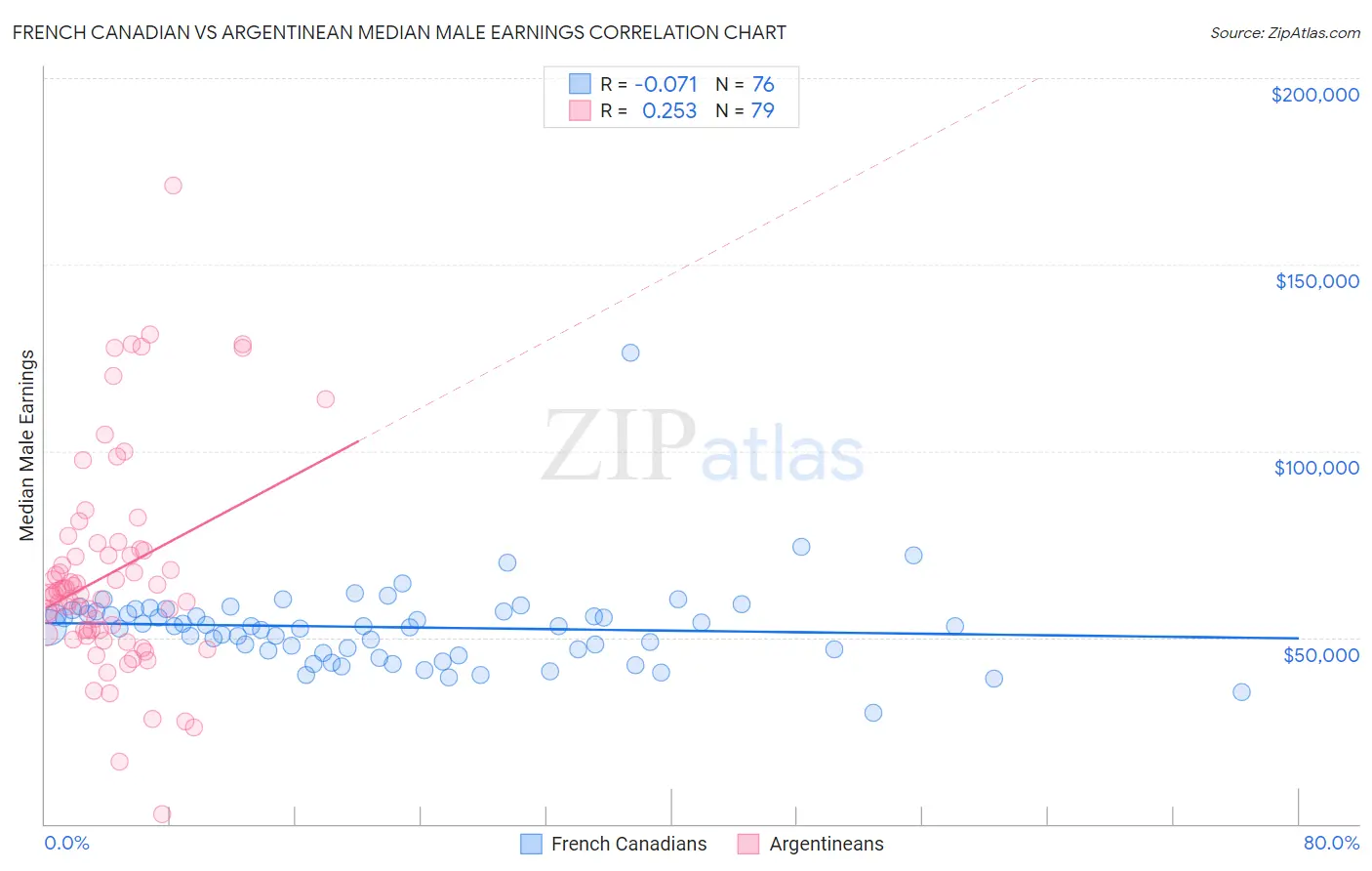 French Canadian vs Argentinean Median Male Earnings