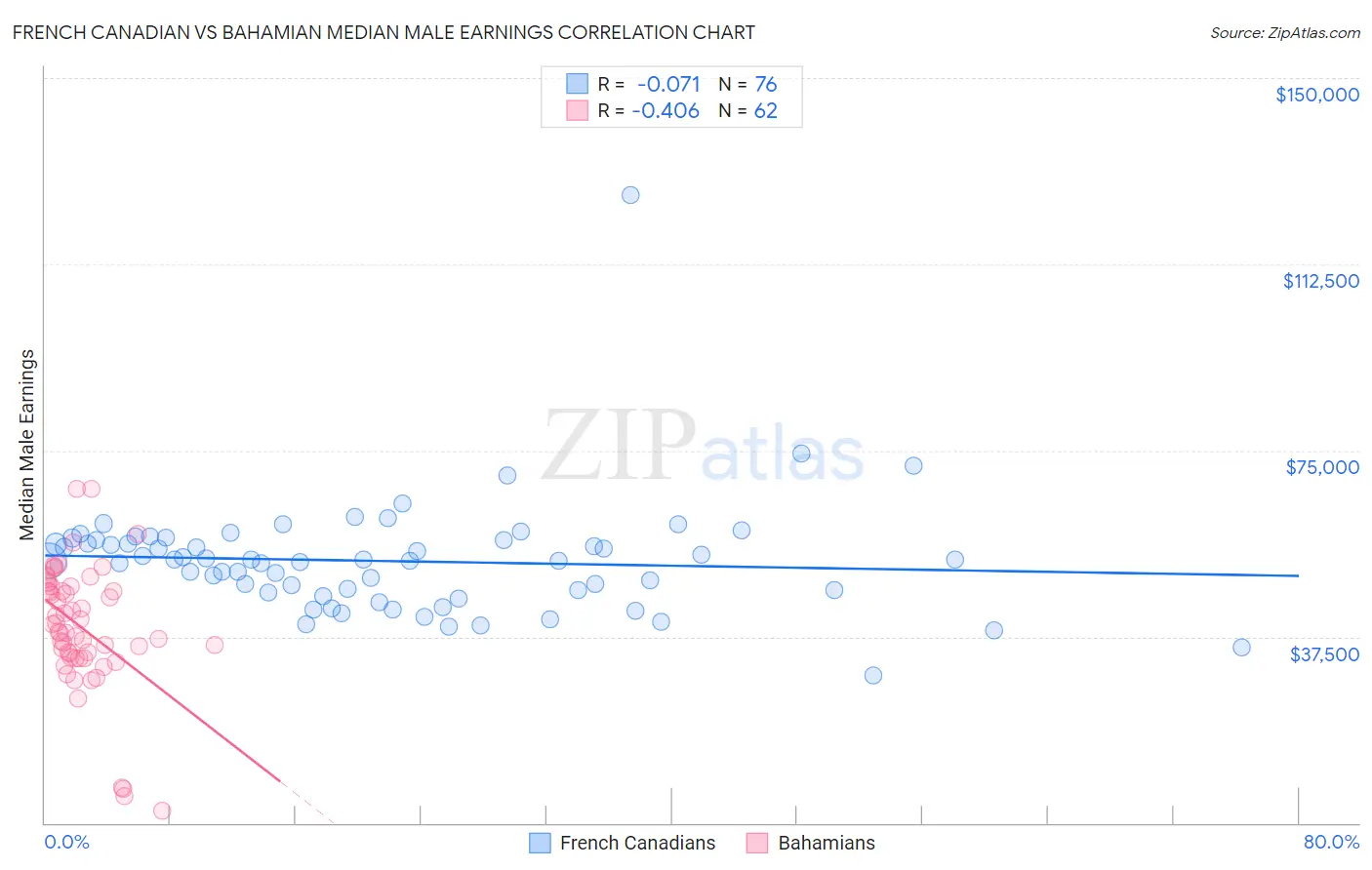 French Canadian vs Bahamian Median Male Earnings