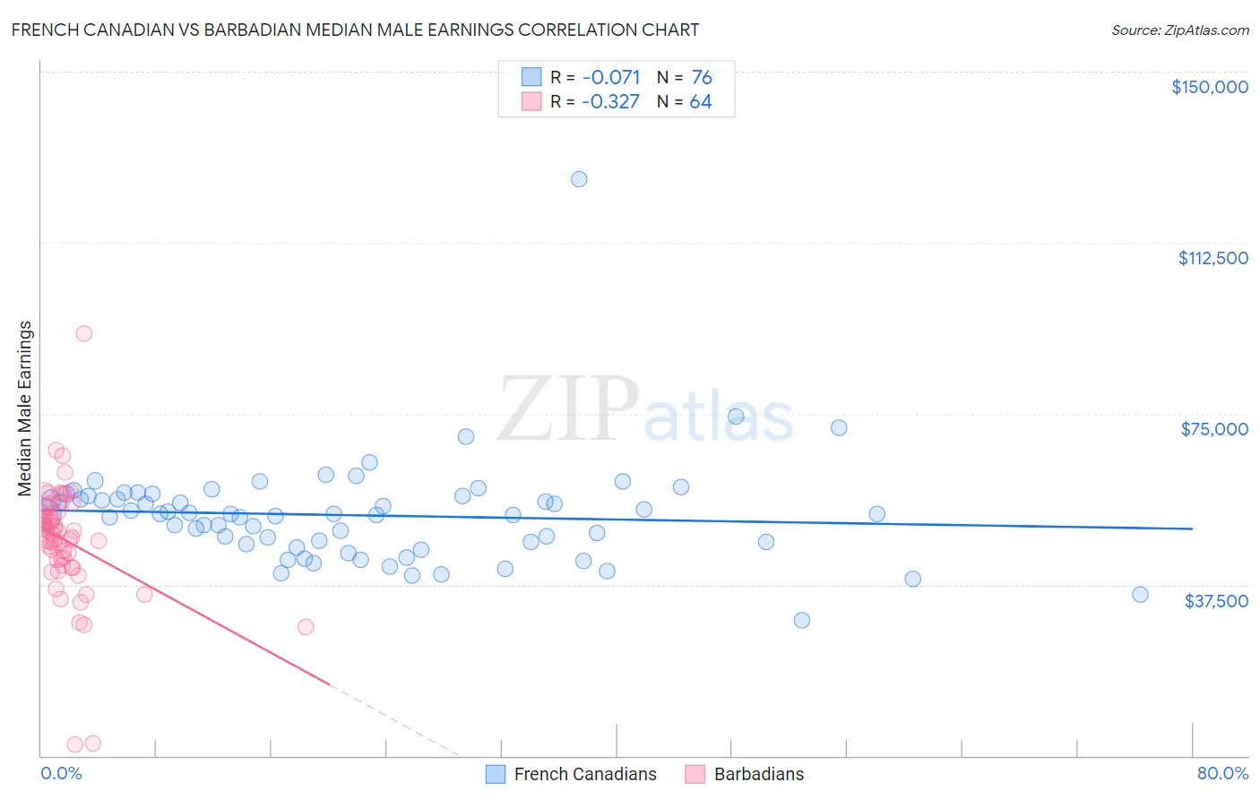 French Canadian vs Barbadian Median Male Earnings