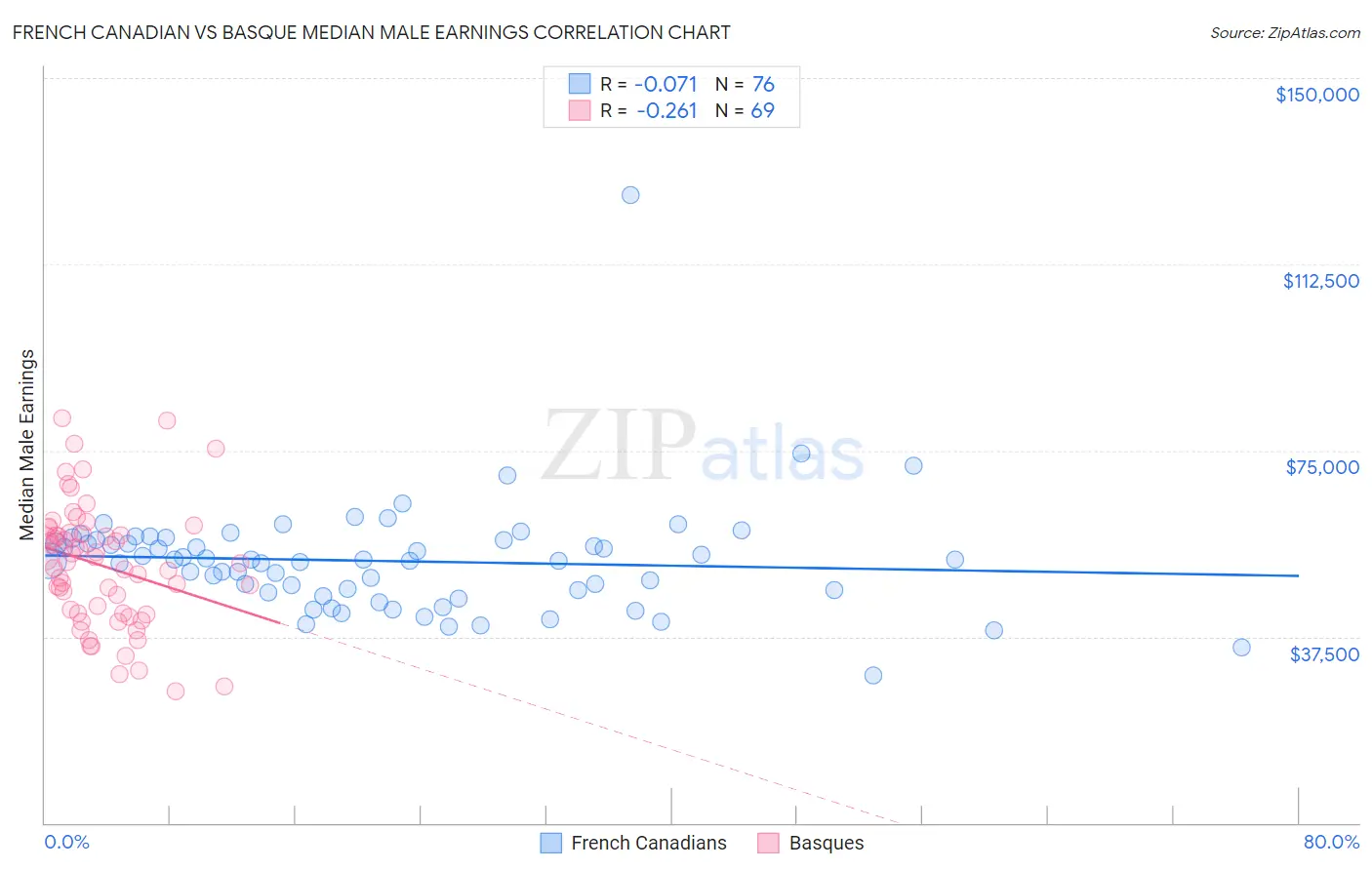 French Canadian vs Basque Median Male Earnings