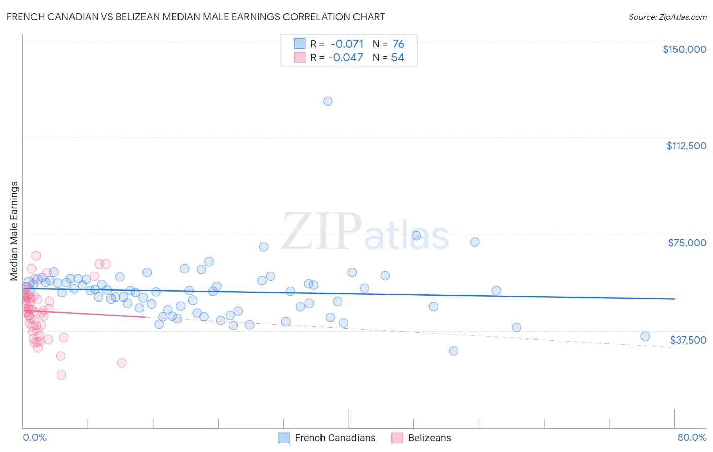 French Canadian vs Belizean Median Male Earnings