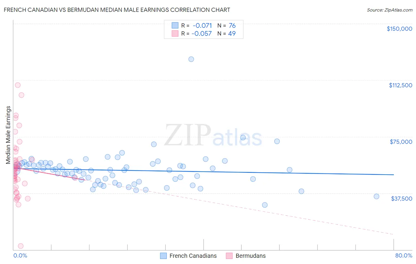 French Canadian vs Bermudan Median Male Earnings