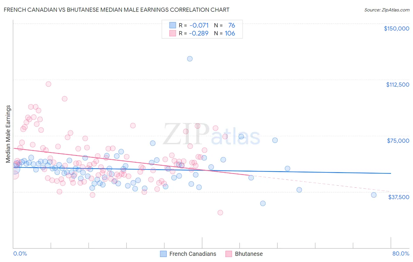 French Canadian vs Bhutanese Median Male Earnings