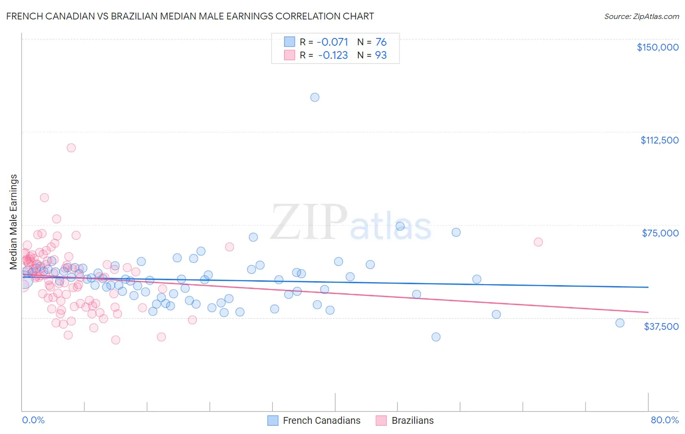 French Canadian vs Brazilian Median Male Earnings