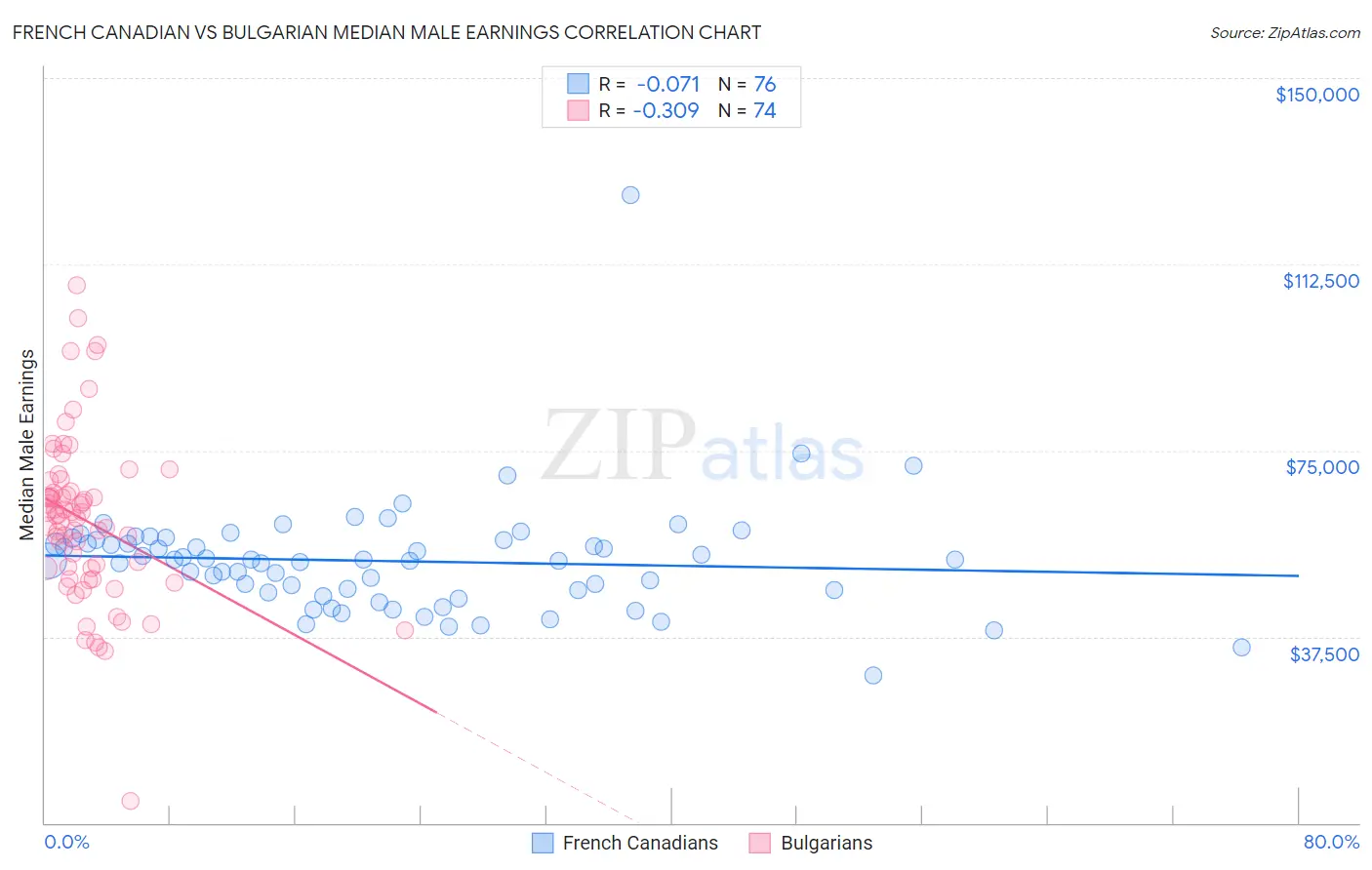 French Canadian vs Bulgarian Median Male Earnings