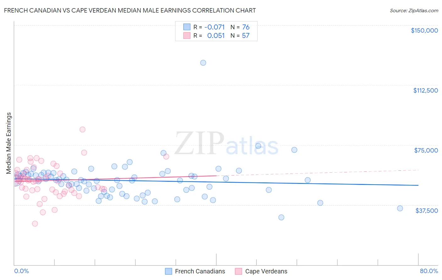 French Canadian vs Cape Verdean Median Male Earnings