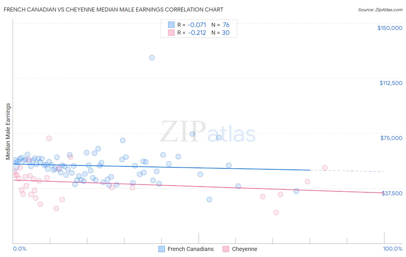 French Canadian vs Cheyenne Median Male Earnings