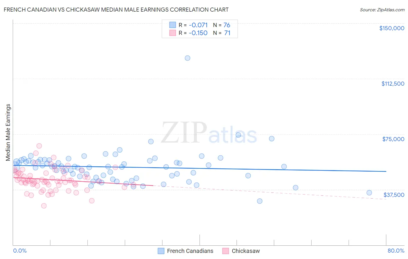 French Canadian vs Chickasaw Median Male Earnings