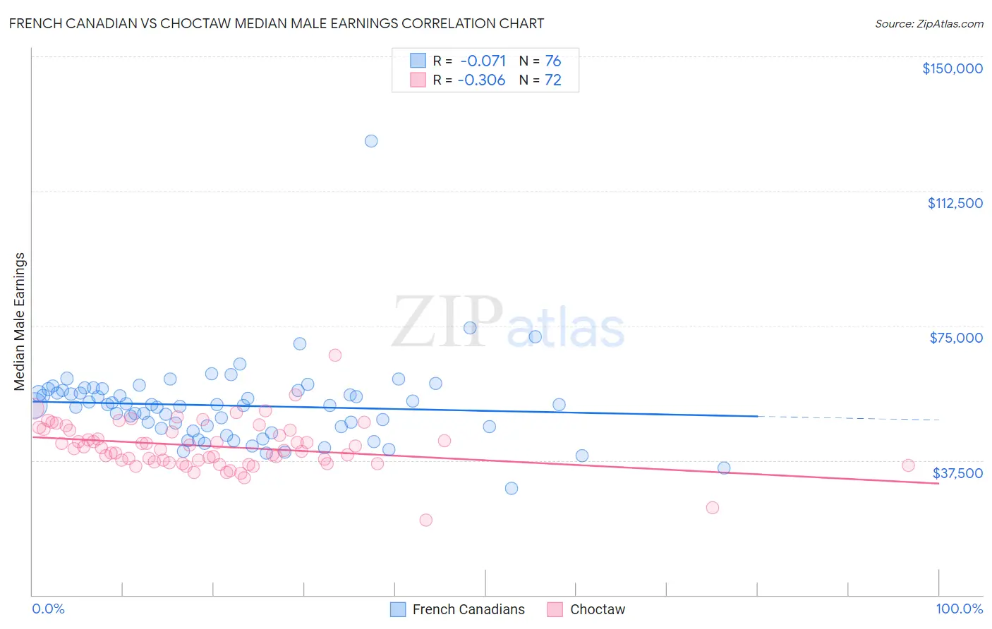 French Canadian vs Choctaw Median Male Earnings