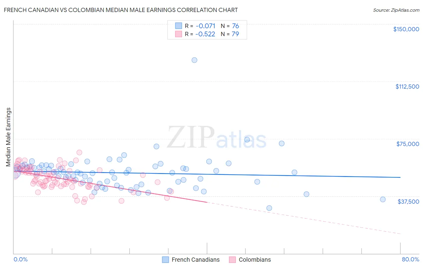 French Canadian vs Colombian Median Male Earnings