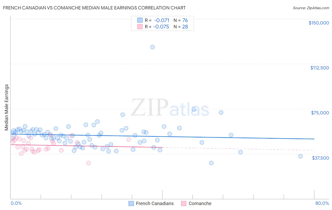 French Canadian vs Comanche Median Male Earnings