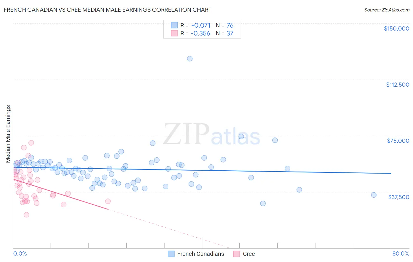 French Canadian vs Cree Median Male Earnings