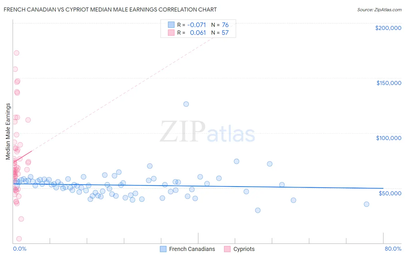 French Canadian vs Cypriot Median Male Earnings