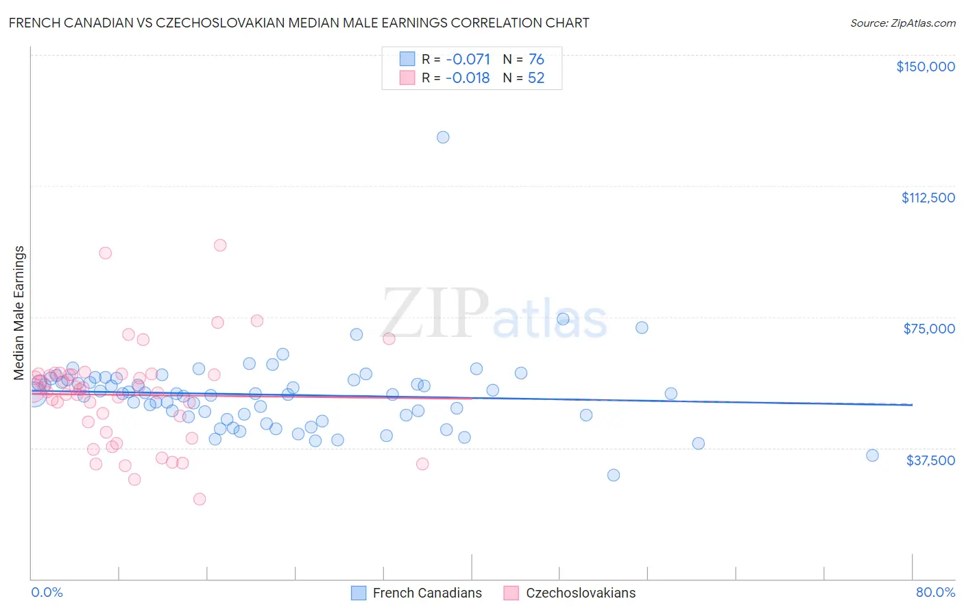 French Canadian vs Czechoslovakian Median Male Earnings